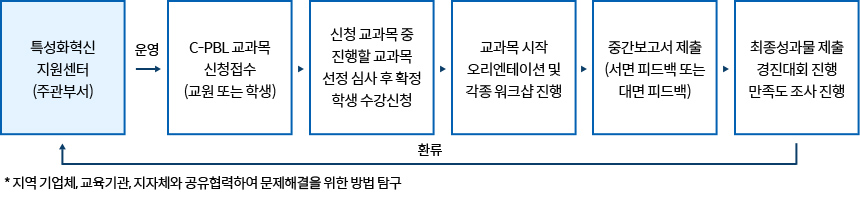 진행절차 이미지 - 자세한 사항은 아래 참조